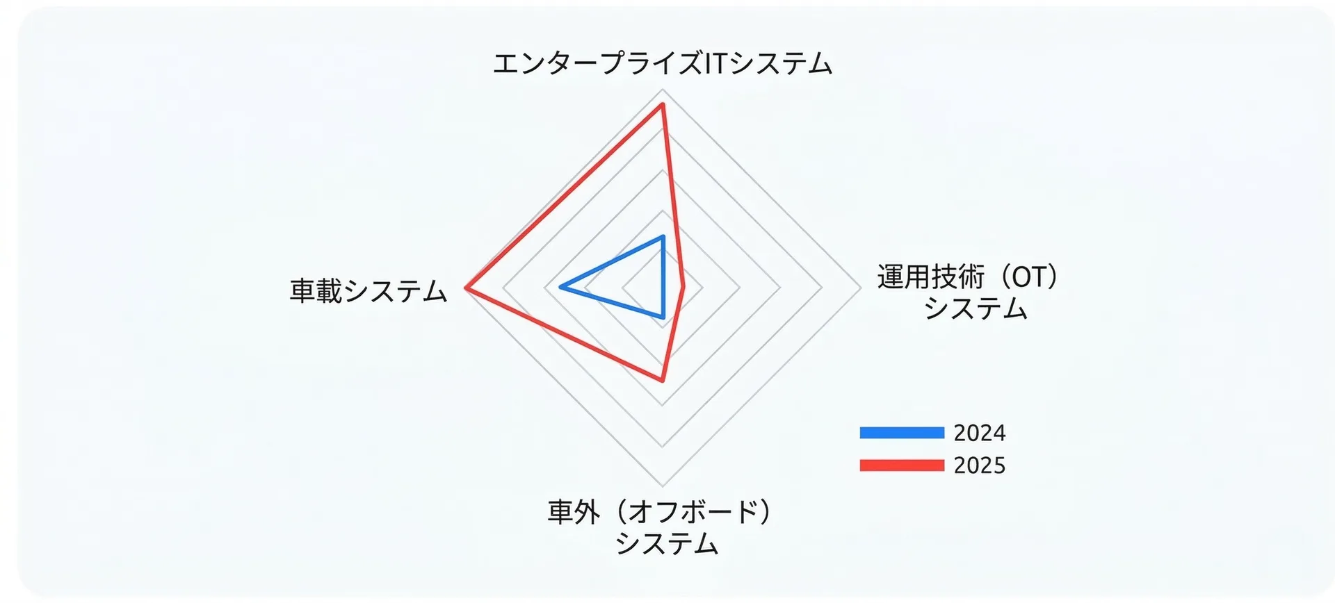 図1. 2025年のサイバーインシデントは複数のシステム領域にまたがるケースが増加しており、統合が進む自動車アーキテクチャと断片化したリスク管理体制との間の乖離が拡大していることを示している